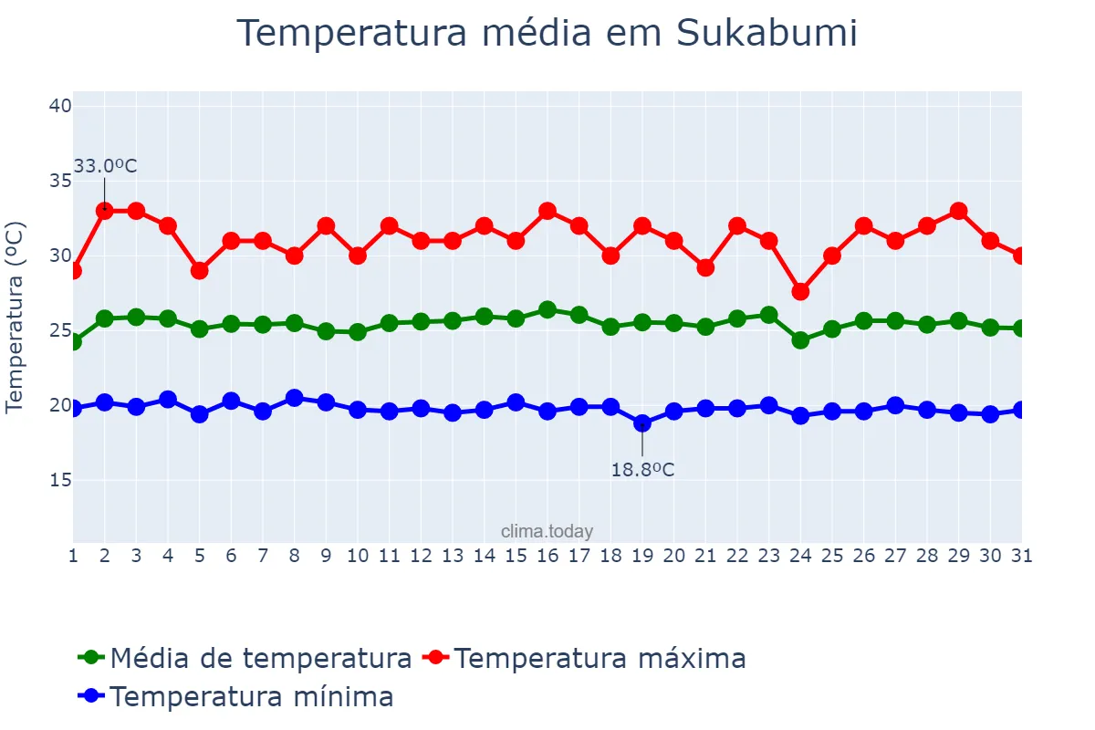 Temperatura em janeiro em Sukabumi, Jawa Barat, ID
