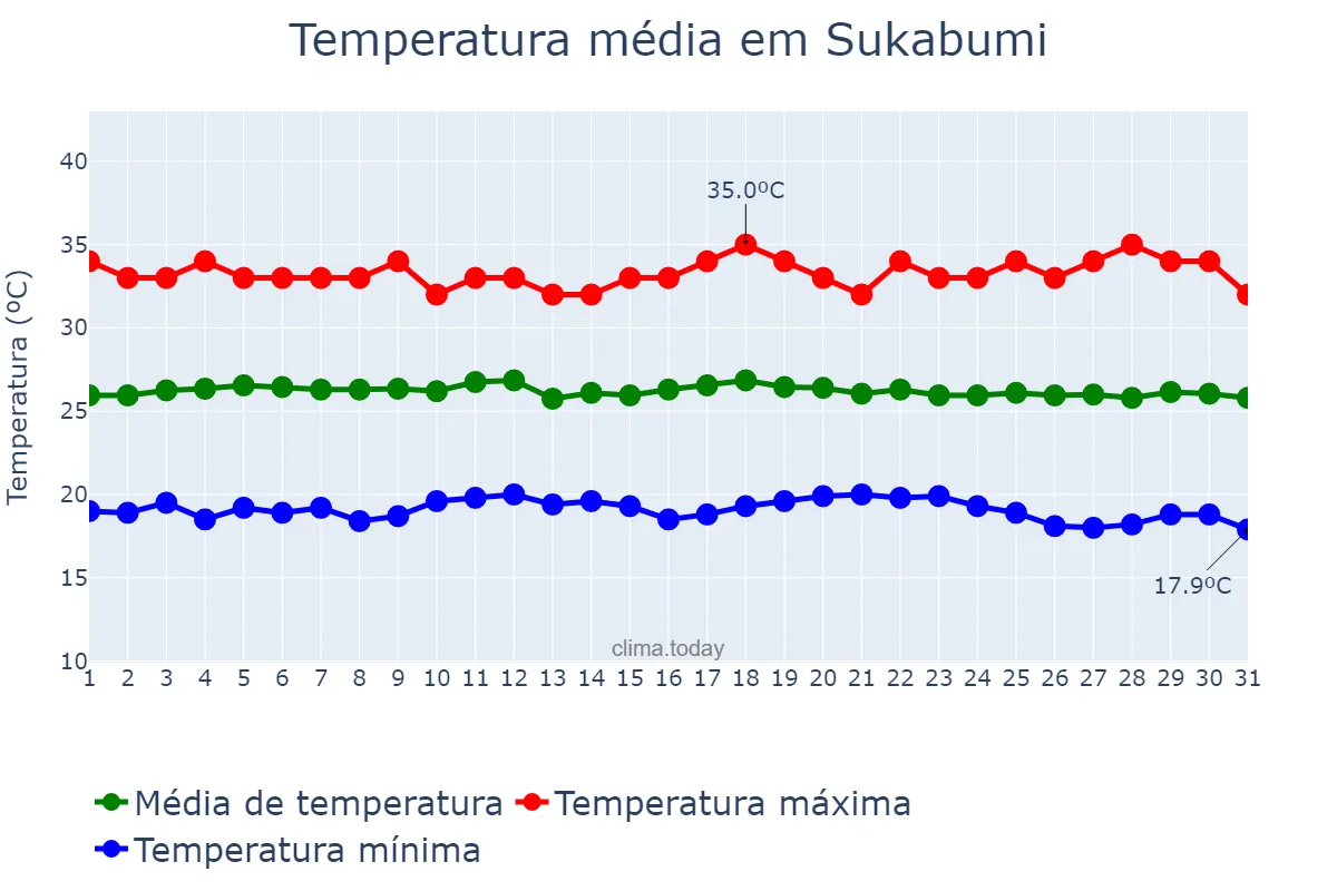 Temperatura em julho em Sukabumi, Jawa Barat, ID