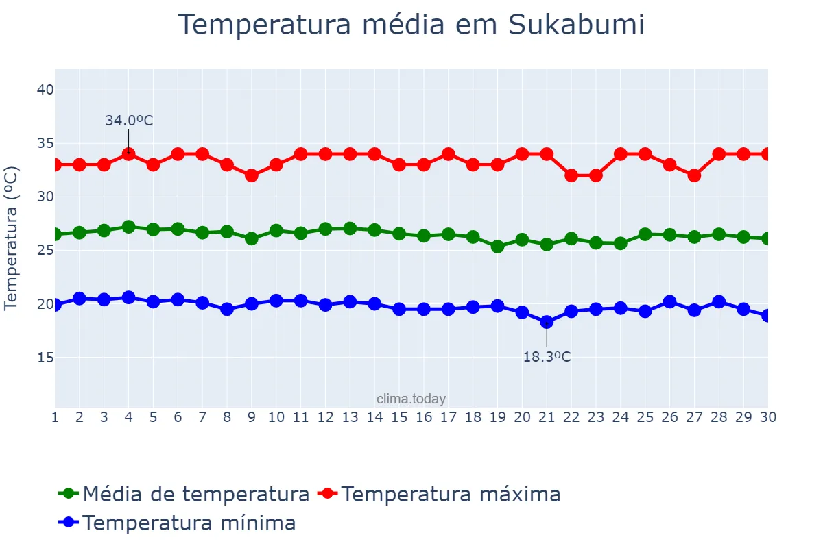 Temperatura em junho em Sukabumi, Jawa Barat, ID