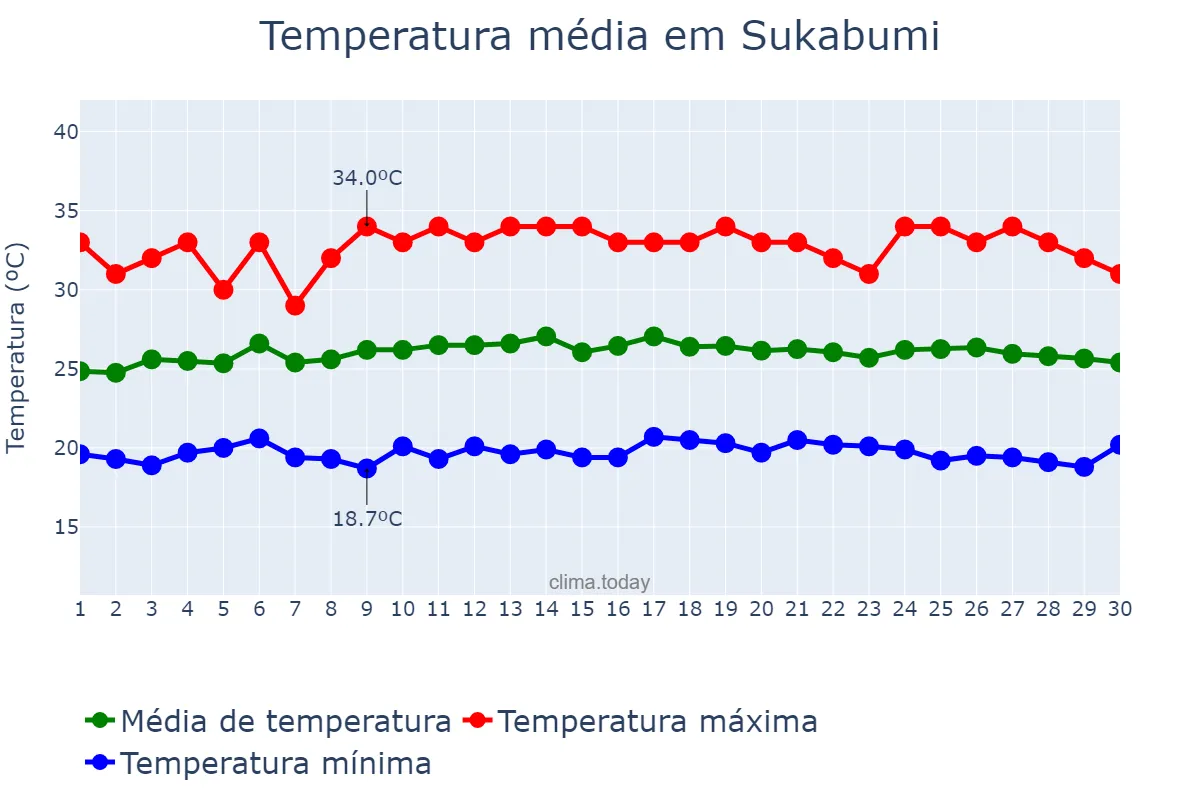 Temperatura em novembro em Sukabumi, Jawa Barat, ID