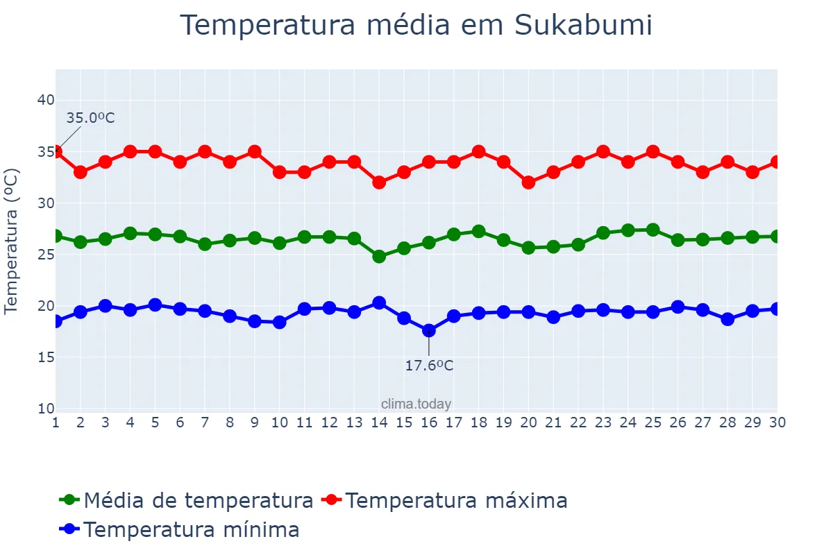 Temperatura em setembro em Sukabumi, Jawa Barat, ID