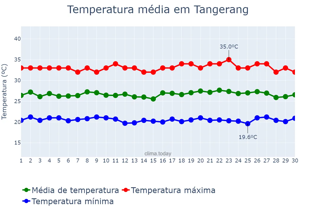 Temperatura em abril em Tangerang, Jawa Barat, ID