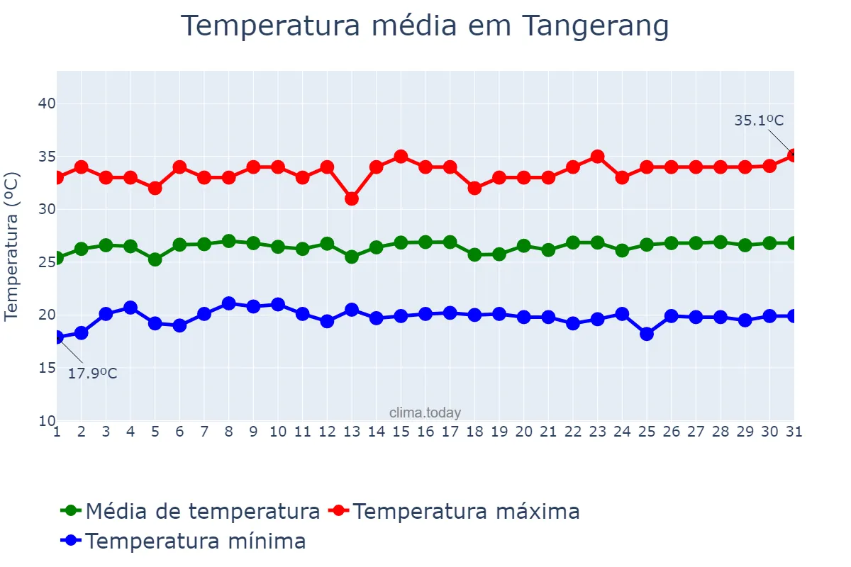 Temperatura em agosto em Tangerang, Jawa Barat, ID