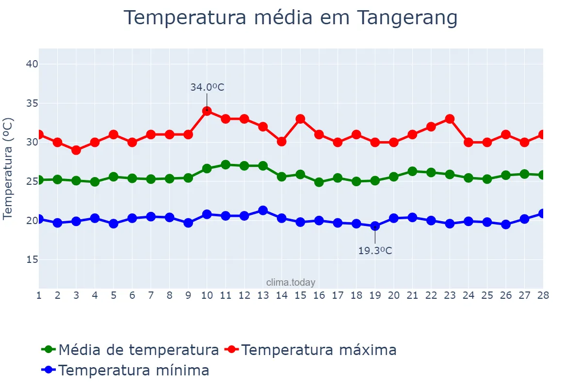 Temperatura em fevereiro em Tangerang, Jawa Barat, ID