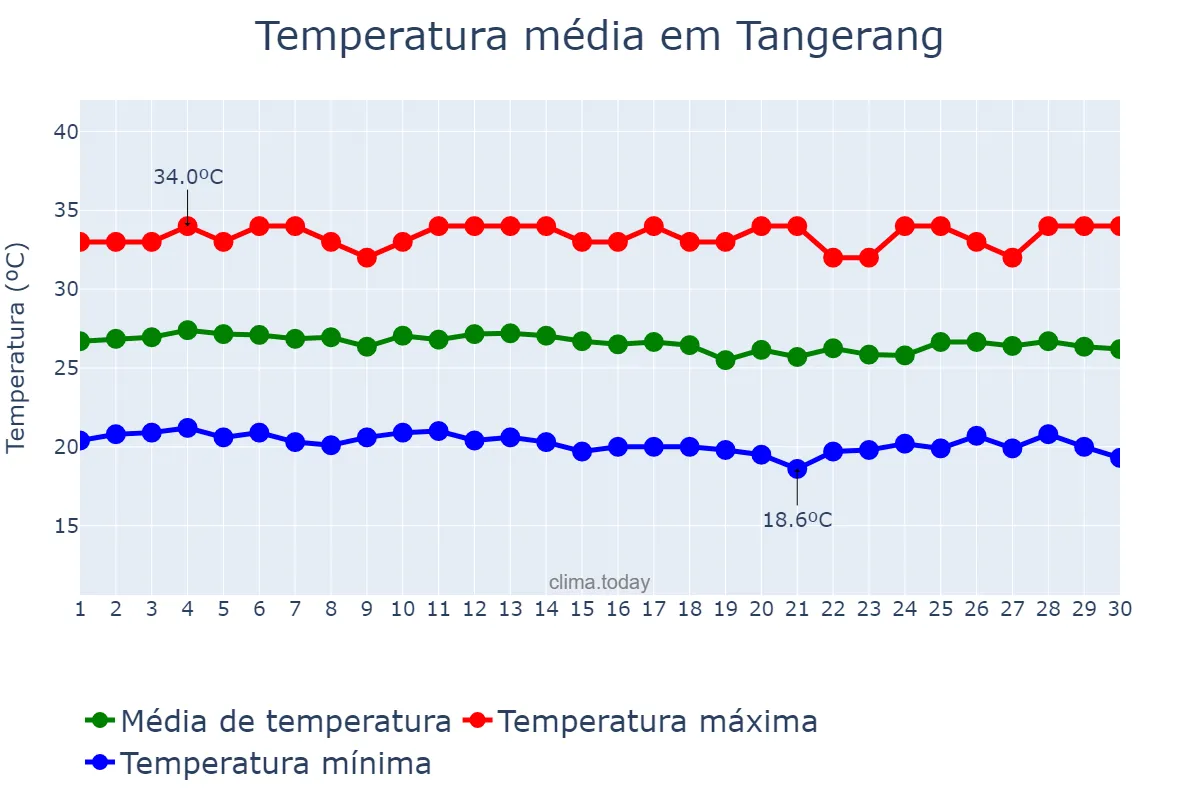 Temperatura em junho em Tangerang, Jawa Barat, ID