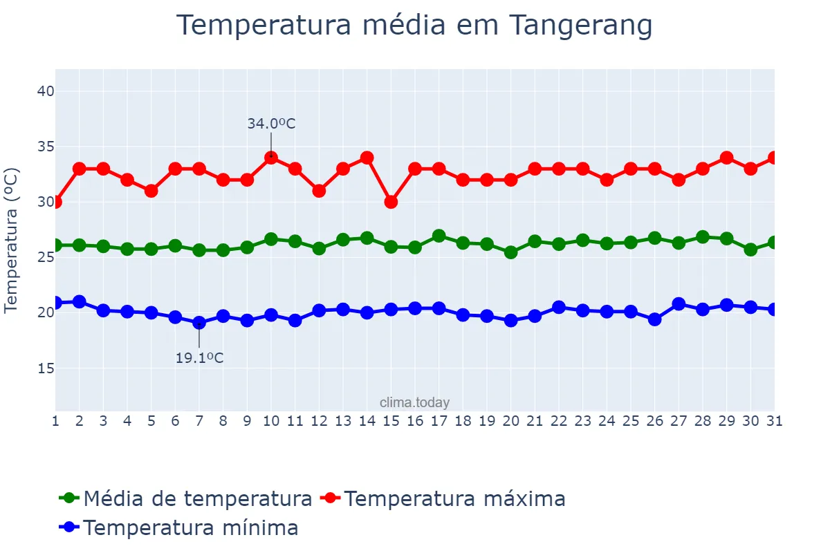 Temperatura em marco em Tangerang, Jawa Barat, ID