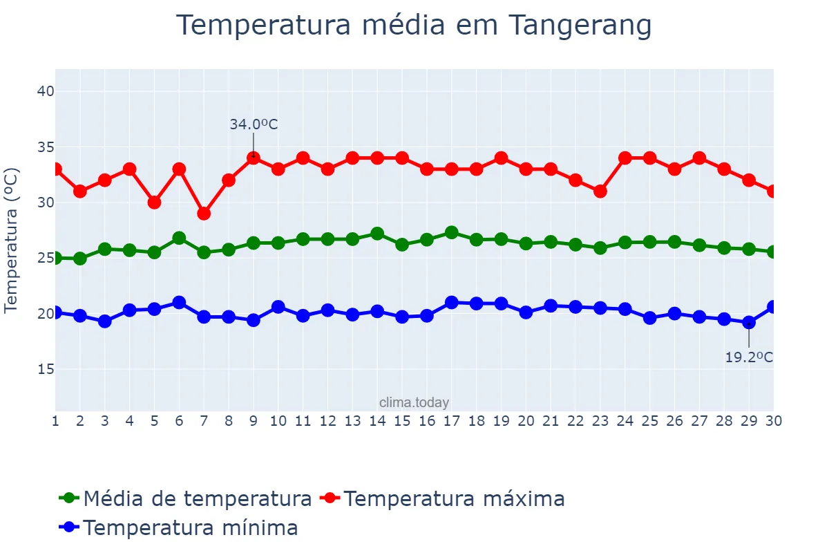 Temperatura em novembro em Tangerang, Jawa Barat, ID