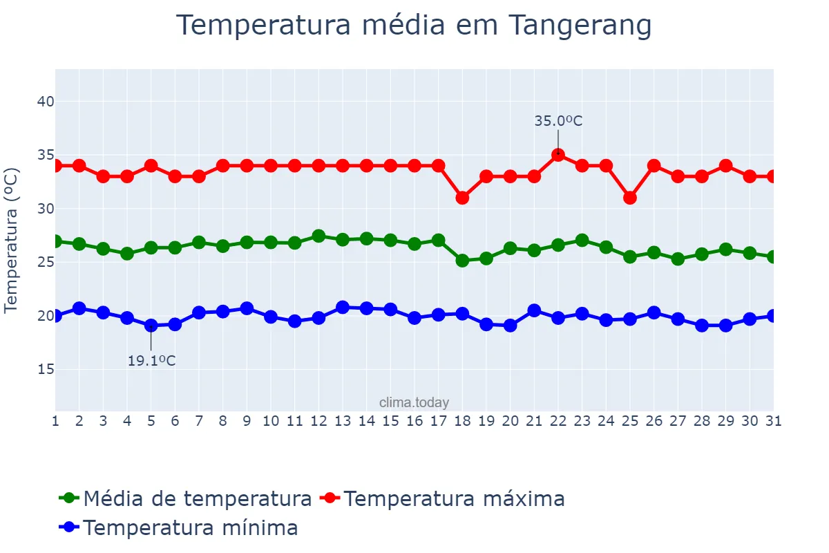 Temperatura em outubro em Tangerang, Jawa Barat, ID