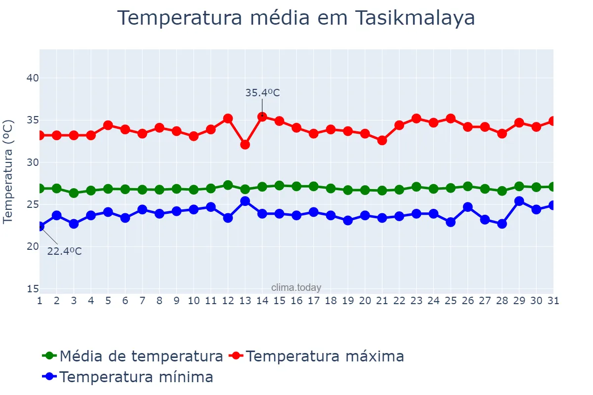 Temperatura em agosto em Tasikmalaya, Jawa Barat, ID