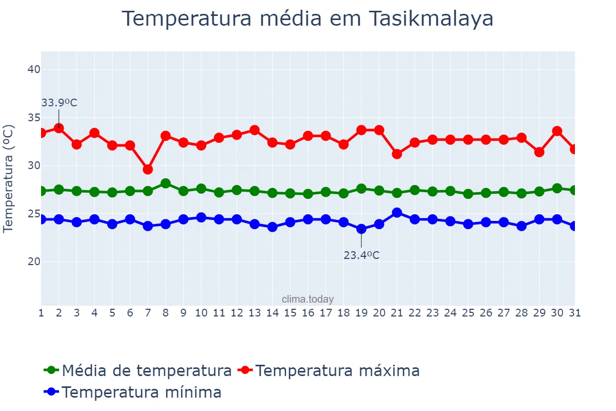 Temperatura em dezembro em Tasikmalaya, Jawa Barat, ID