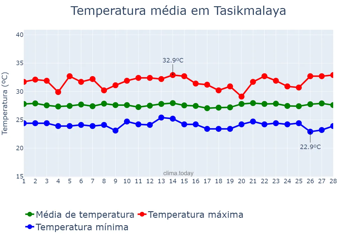 Temperatura em fevereiro em Tasikmalaya, Jawa Barat, ID