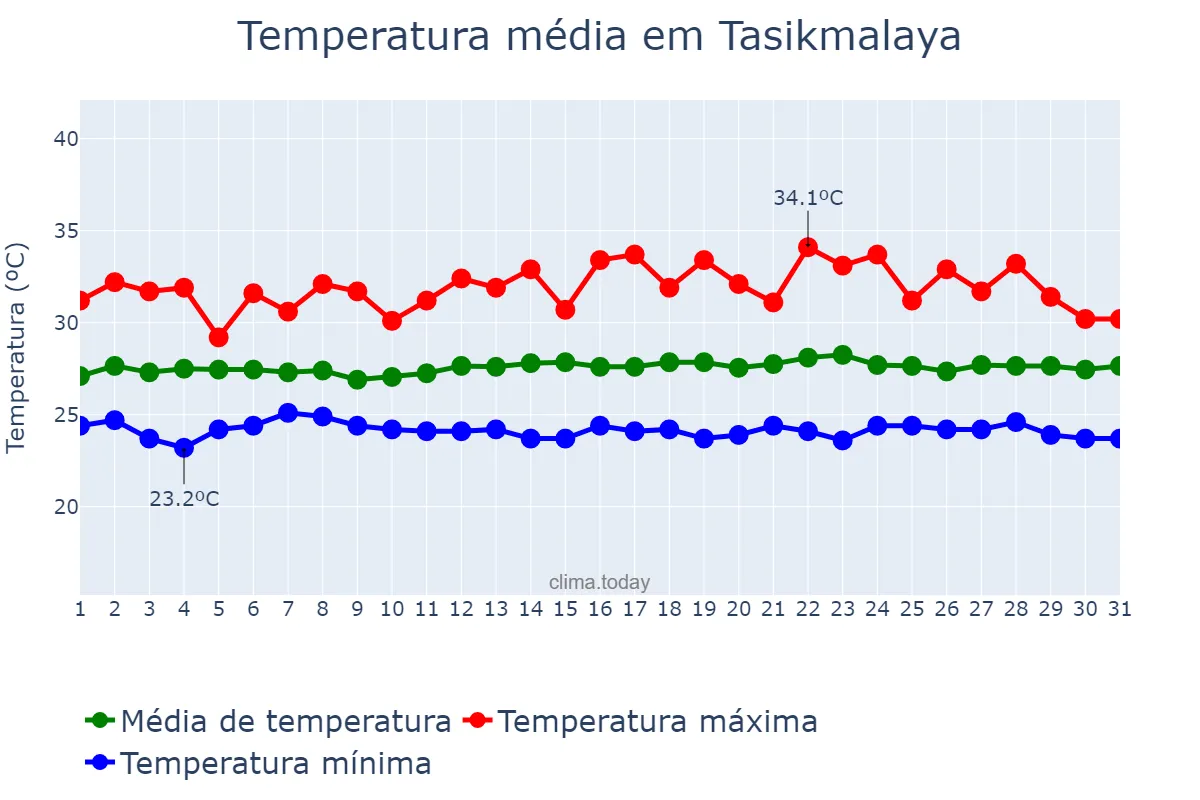 Temperatura em janeiro em Tasikmalaya, Jawa Barat, ID