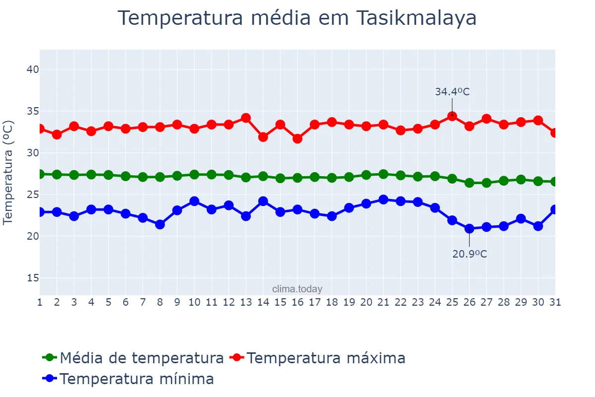 Temperatura em julho em Tasikmalaya, Jawa Barat, ID