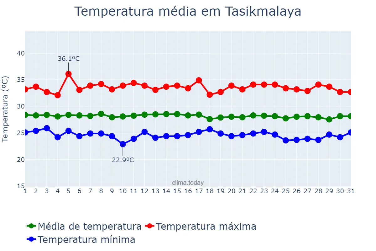 Temperatura em maio em Tasikmalaya, Jawa Barat, ID
