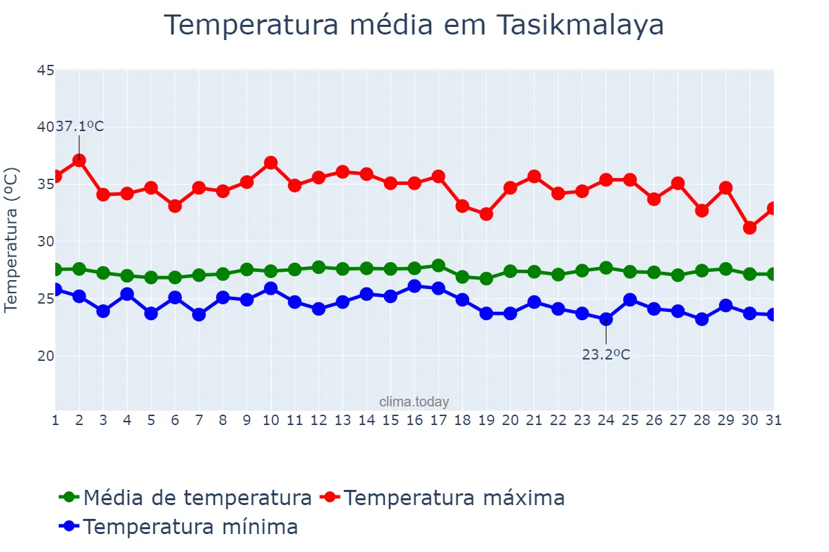 Temperatura em outubro em Tasikmalaya, Jawa Barat, ID