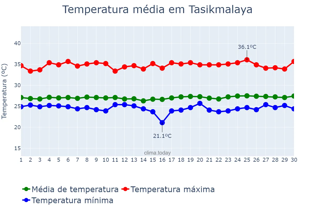 Temperatura em setembro em Tasikmalaya, Jawa Barat, ID
