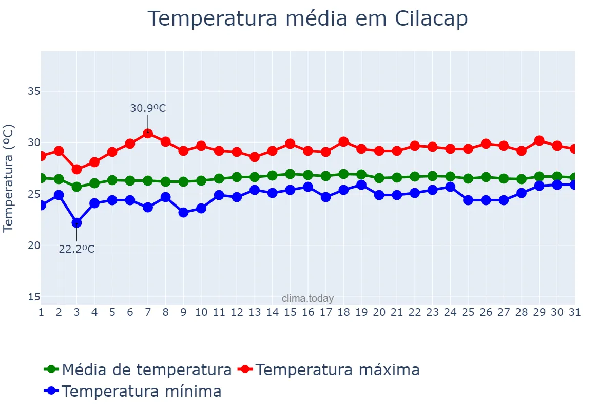 Temperatura em agosto em Cilacap, Jawa Tengah, ID