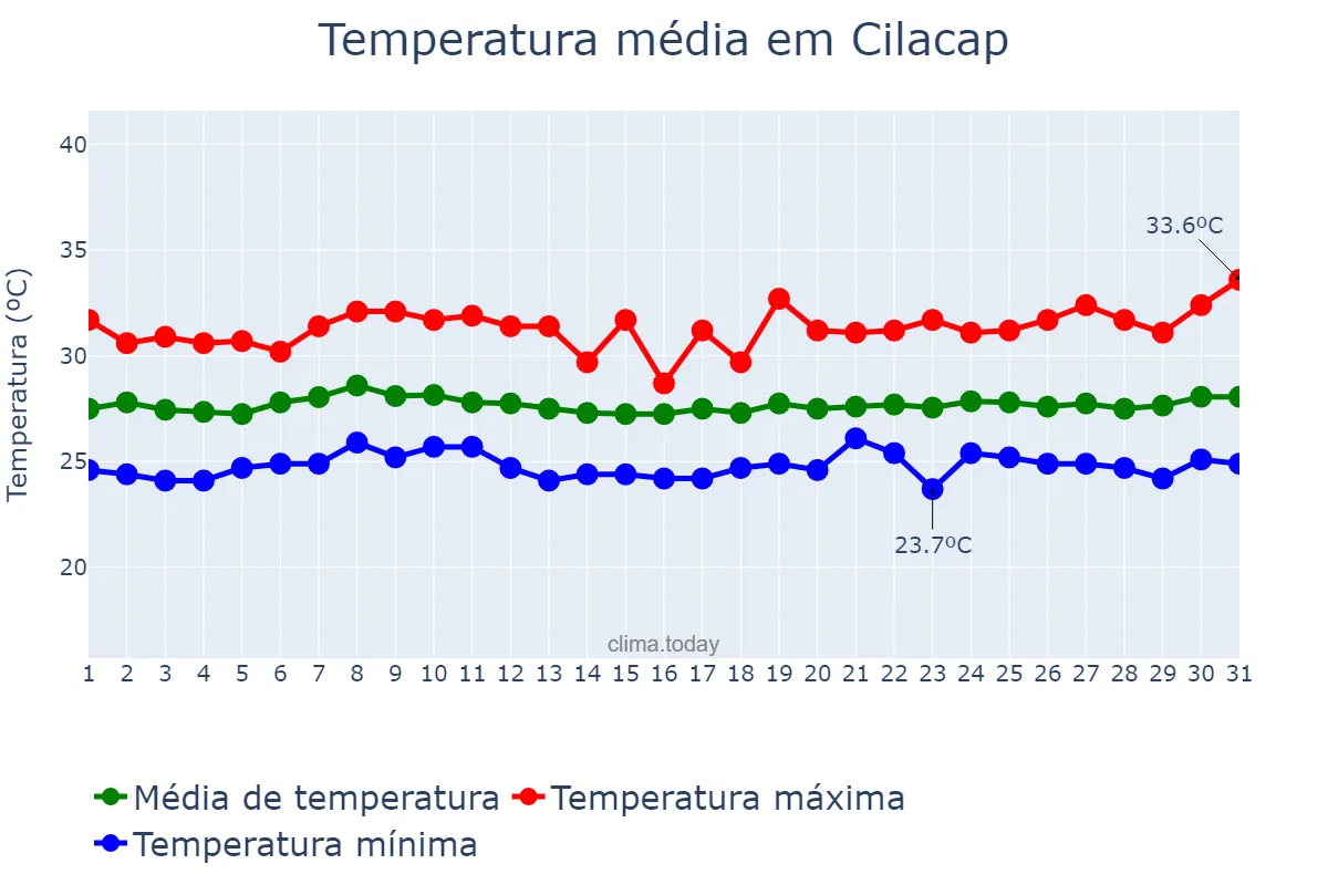 Temperatura em dezembro em Cilacap, Jawa Tengah, ID