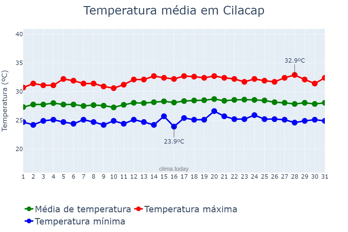 Temperatura em janeiro em Cilacap, Jawa Tengah, ID