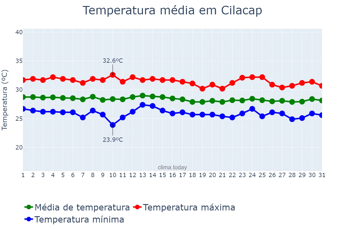 Temperatura em maio em Cilacap, Jawa Tengah, ID