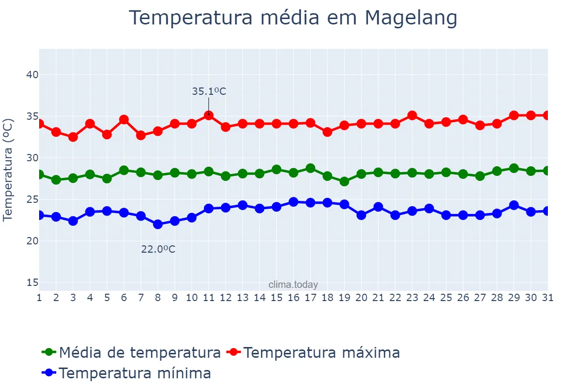 Temperatura em agosto em Magelang, Jawa Tengah, ID
