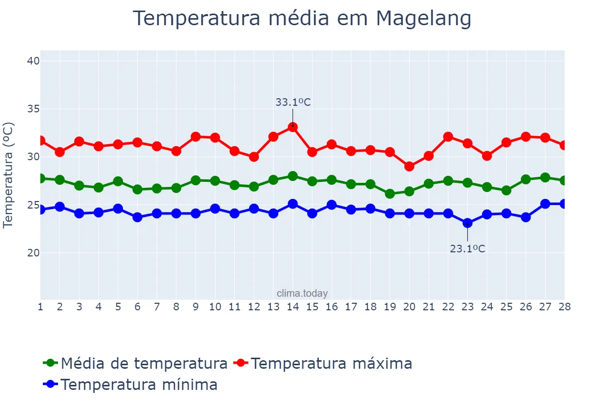 Temperatura em fevereiro em Magelang, Jawa Tengah, ID