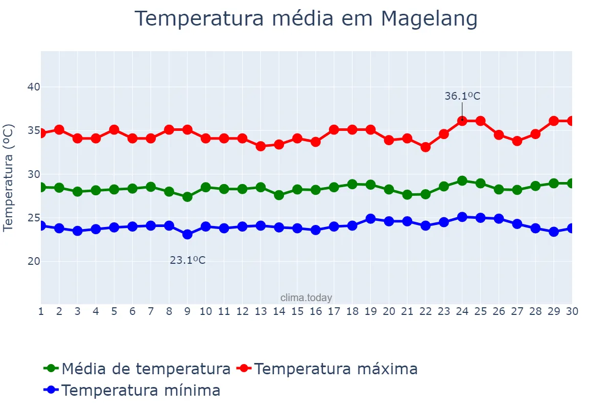 Temperatura em setembro em Magelang, Jawa Tengah, ID