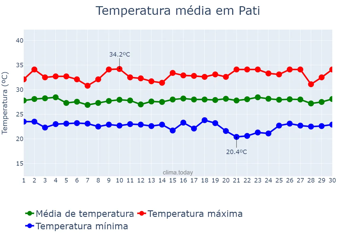 Temperatura em abril em Pati, Jawa Tengah, ID