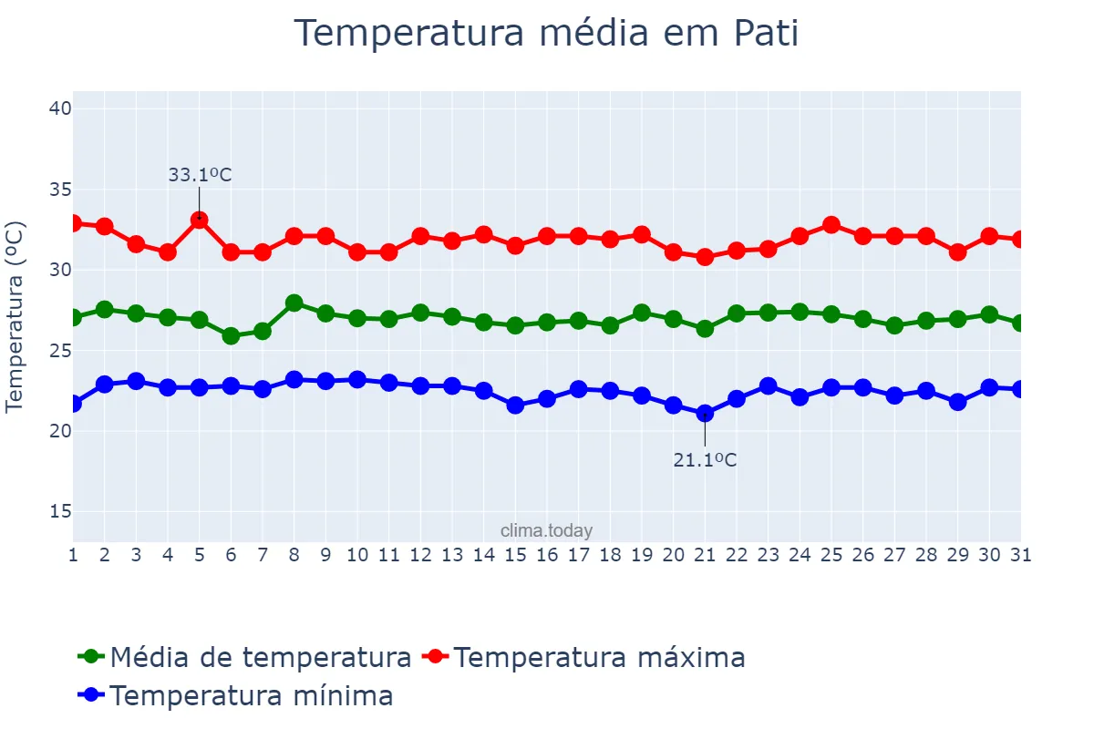 Temperatura em dezembro em Pati, Jawa Tengah, ID