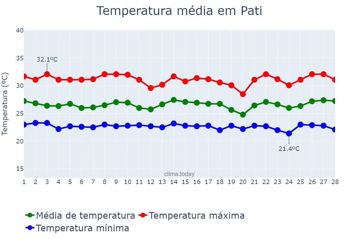 Temperatura em fevereiro em Pati, Jawa Tengah, ID