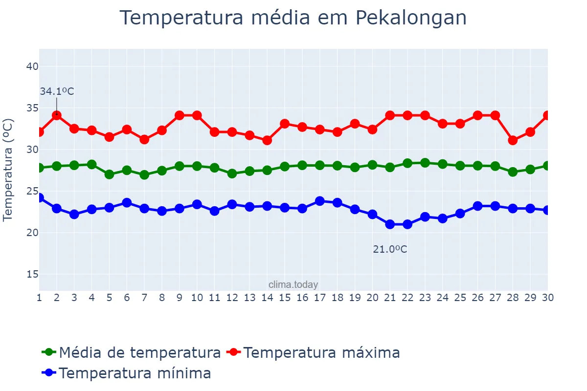 Temperatura em abril em Pekalongan, Jawa Tengah, ID