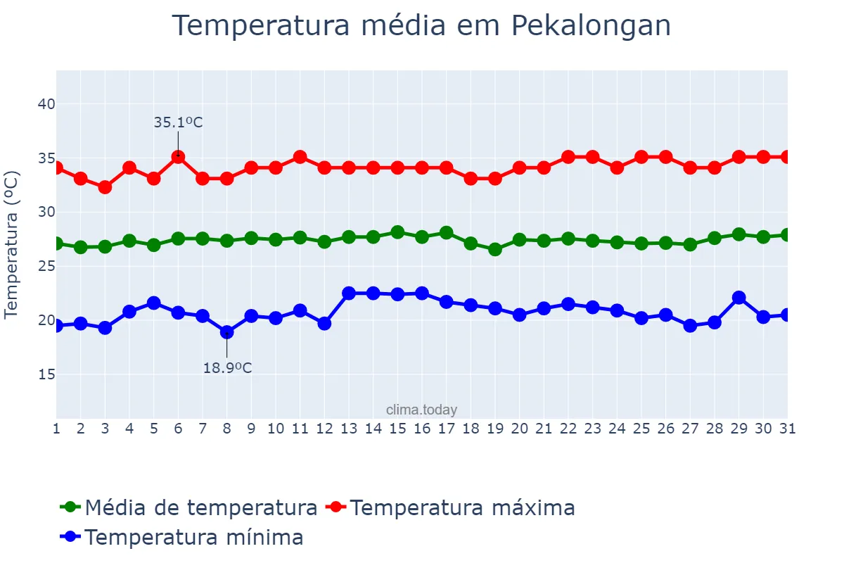 Temperatura em agosto em Pekalongan, Jawa Tengah, ID