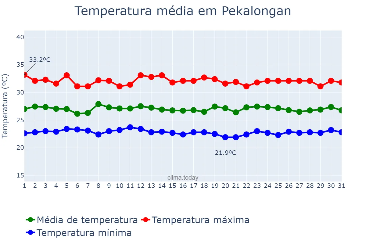 Temperatura em dezembro em Pekalongan, Jawa Tengah, ID