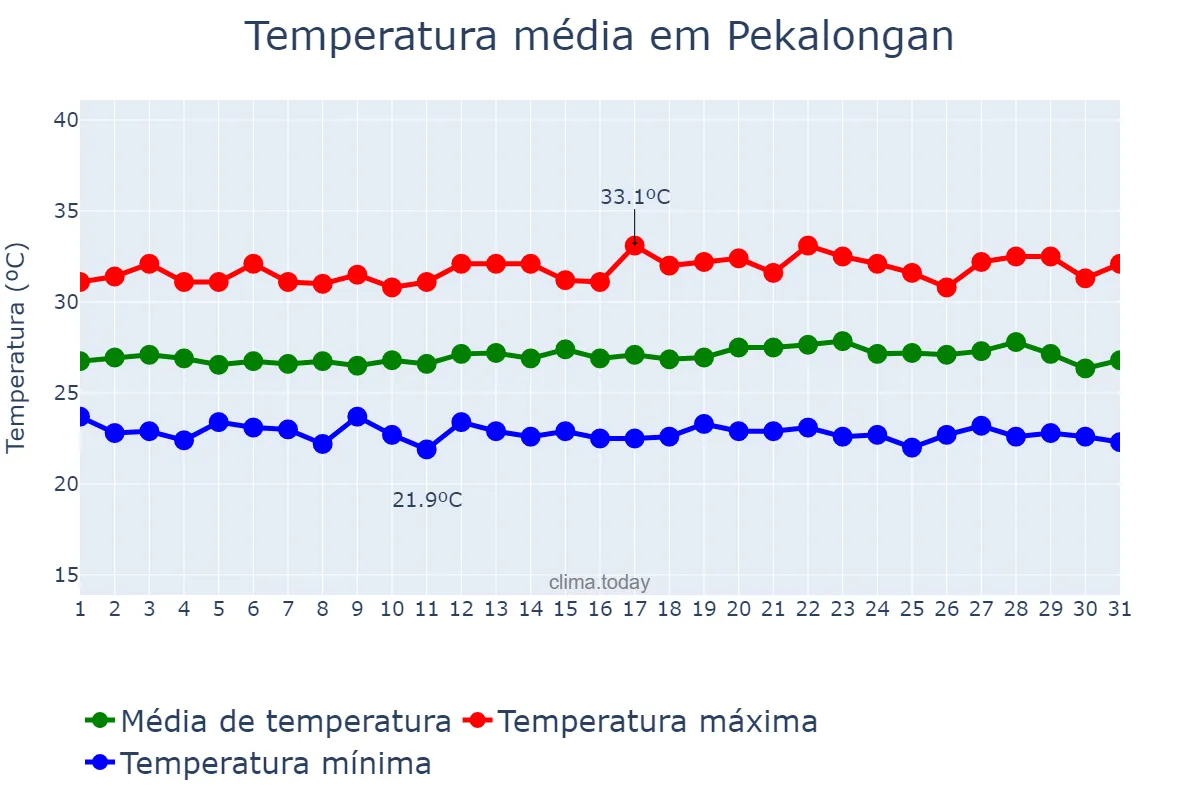 Temperatura em janeiro em Pekalongan, Jawa Tengah, ID