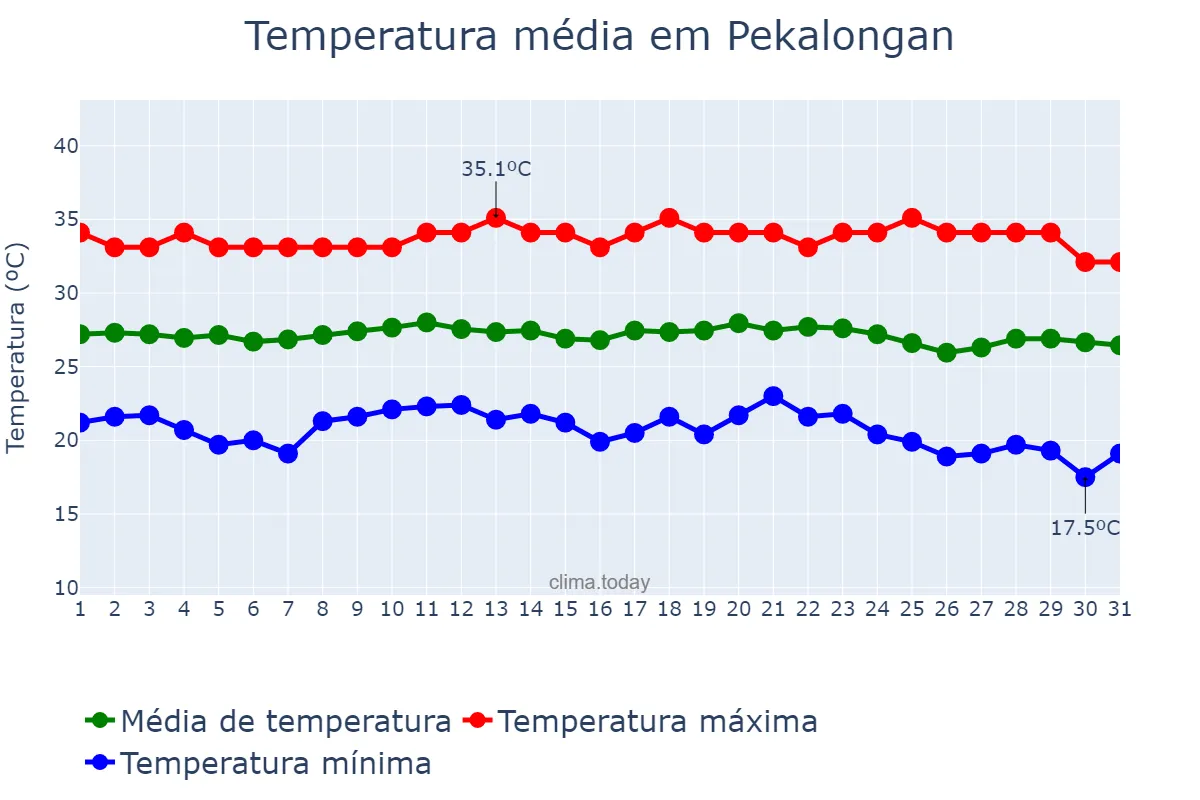 Temperatura em julho em Pekalongan, Jawa Tengah, ID