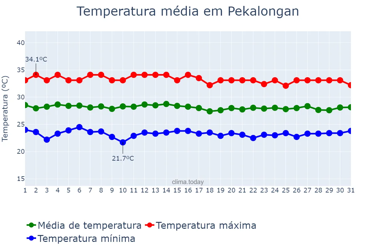 Temperatura em maio em Pekalongan, Jawa Tengah, ID