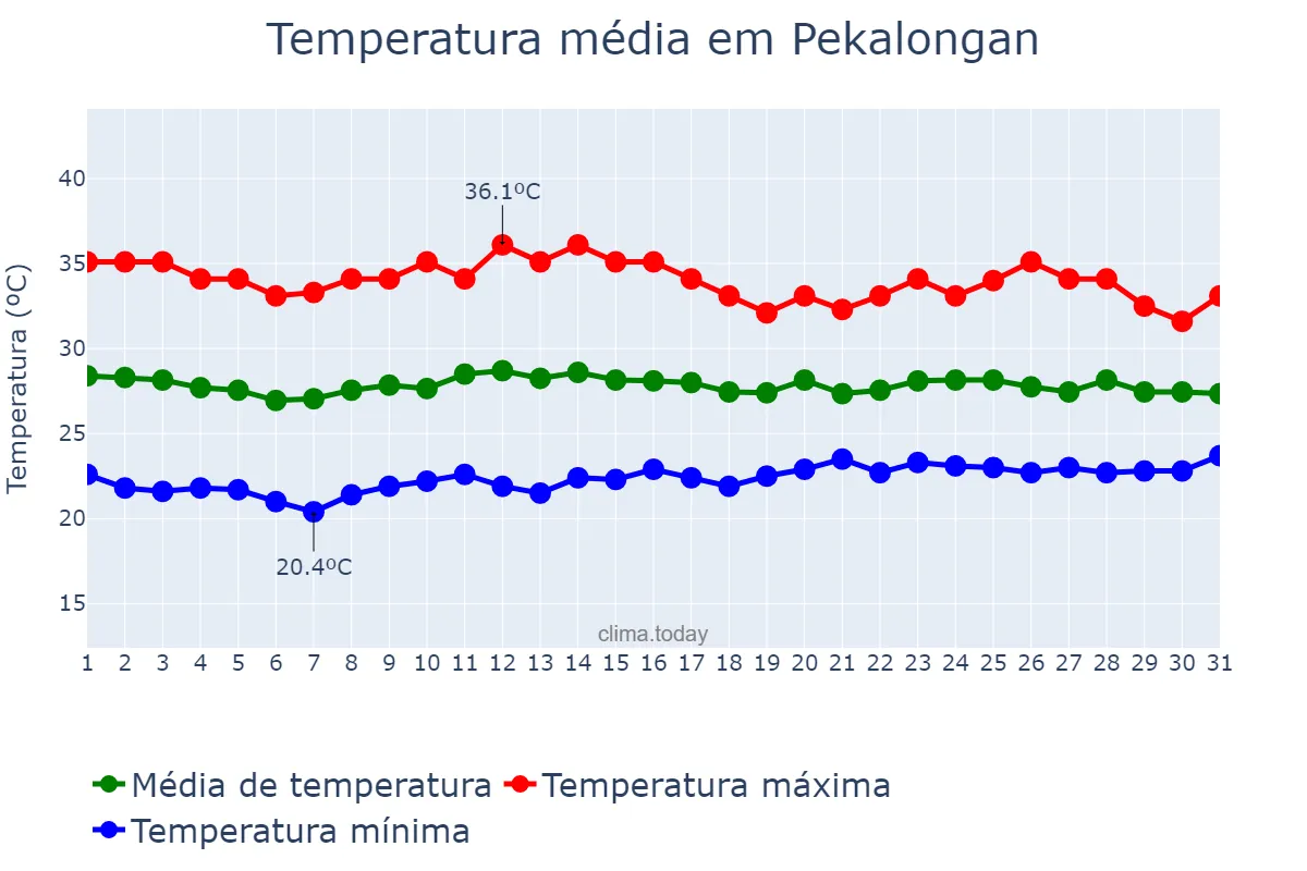 Temperatura em outubro em Pekalongan, Jawa Tengah, ID