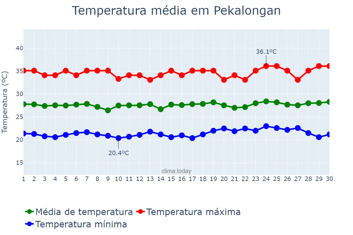 Temperatura em setembro em Pekalongan, Jawa Tengah, ID