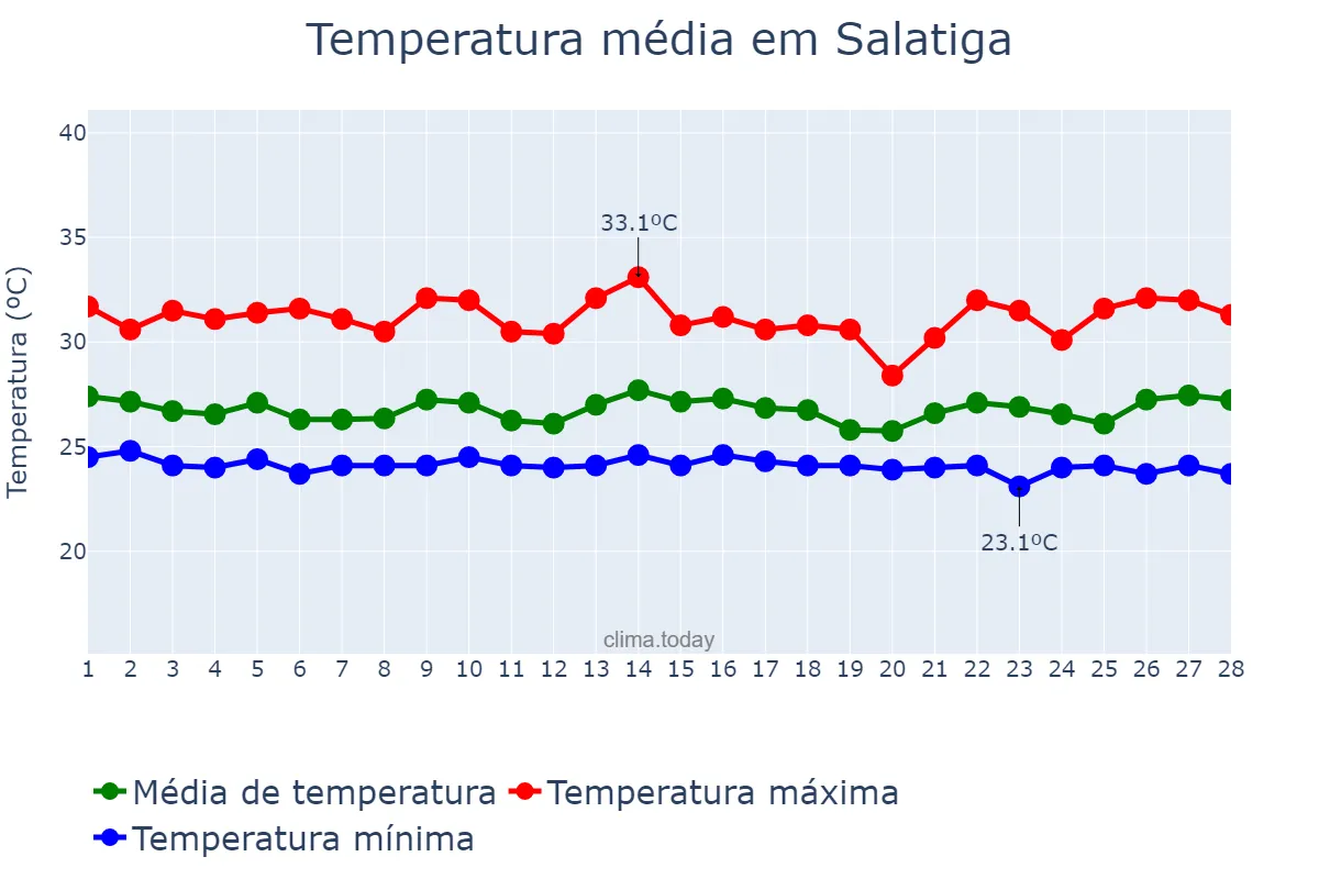 Temperatura em fevereiro em Salatiga, Jawa Tengah, ID