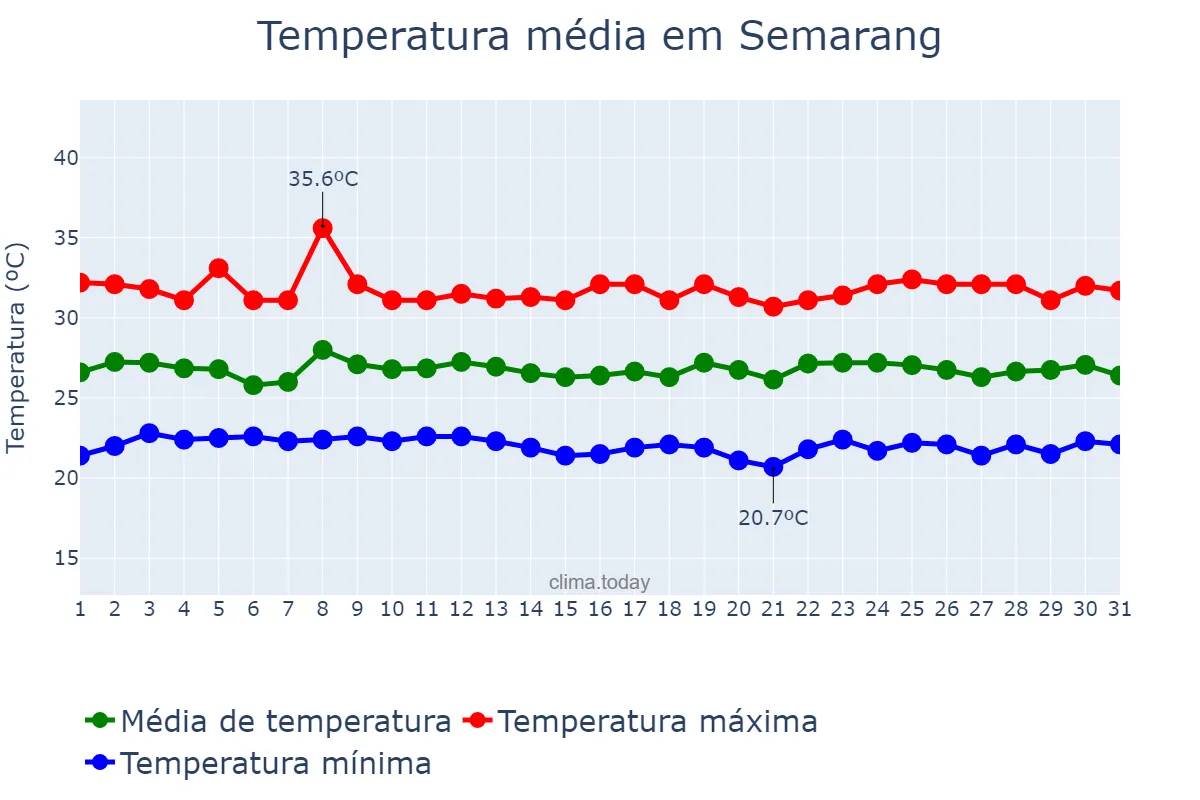Temperatura em dezembro em Semarang, Jawa Tengah, ID