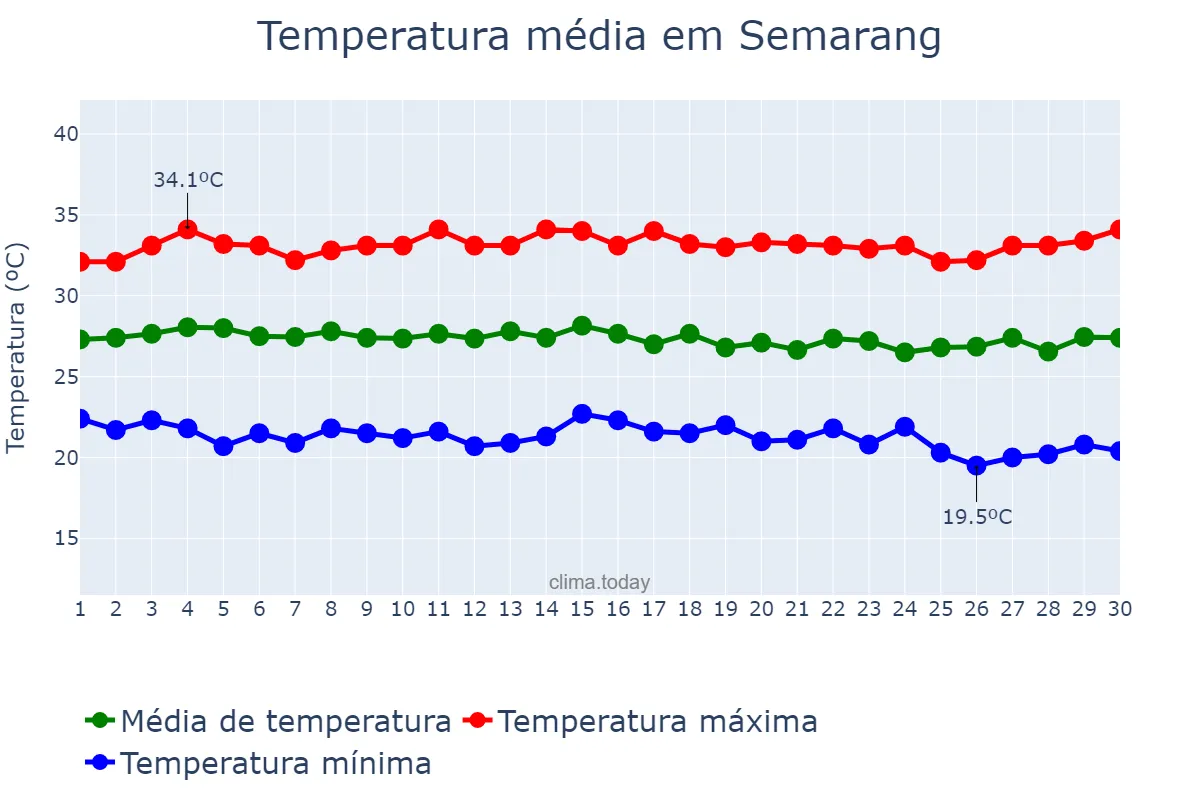 Temperatura em junho em Semarang, Jawa Tengah, ID