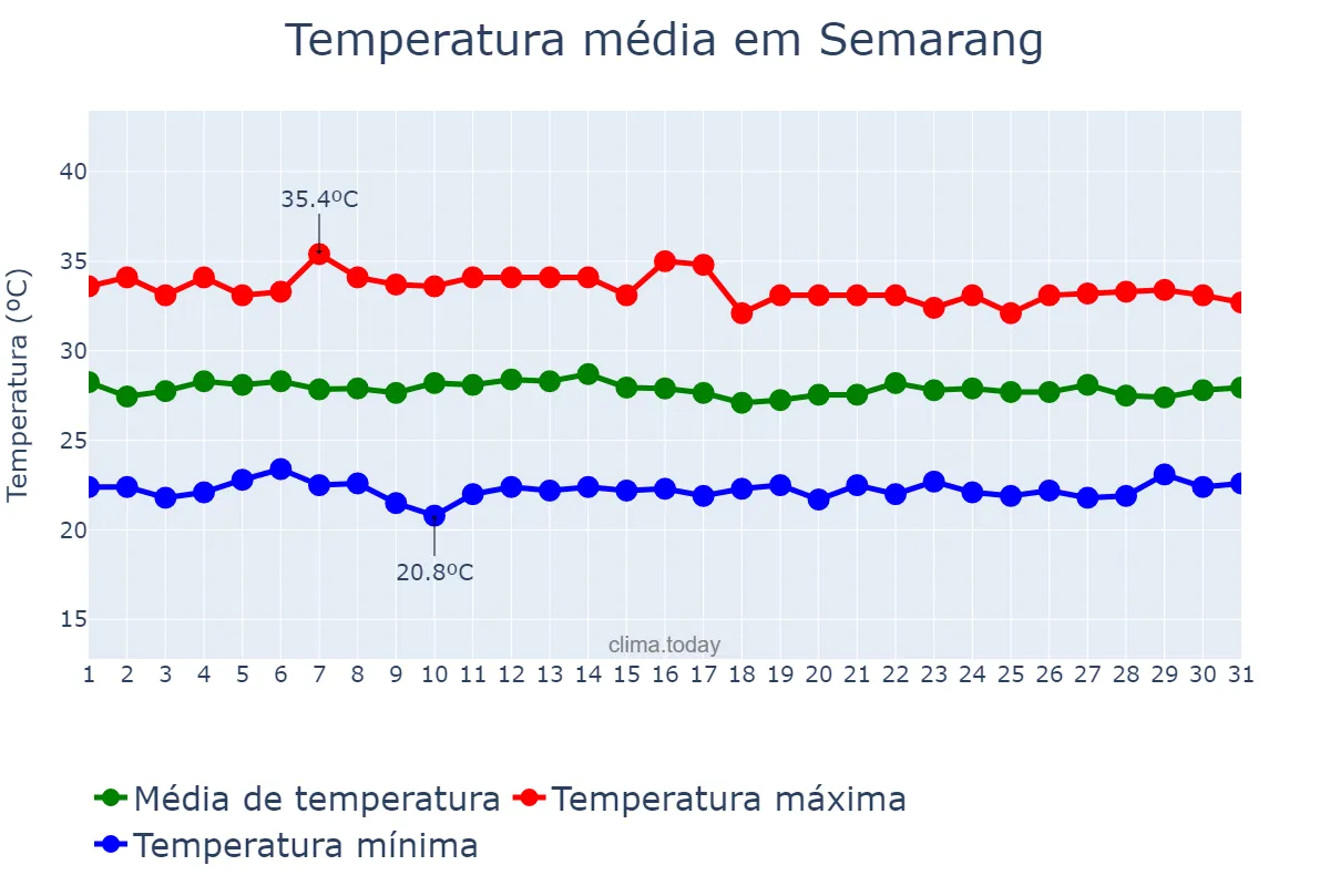 Temperatura em maio em Semarang, Jawa Tengah, ID