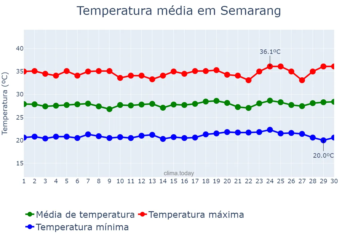 Temperatura em setembro em Semarang, Jawa Tengah, ID