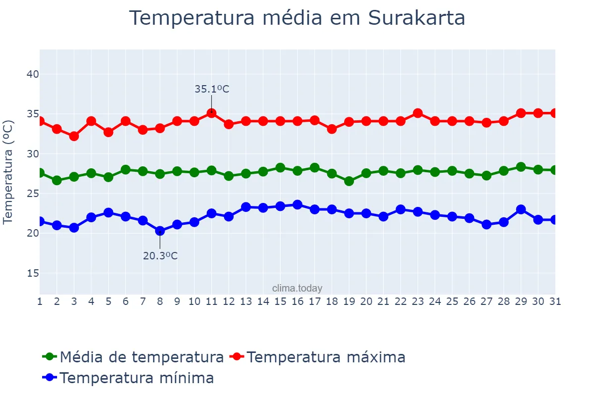 Temperatura em agosto em Surakarta, Jawa Tengah, ID