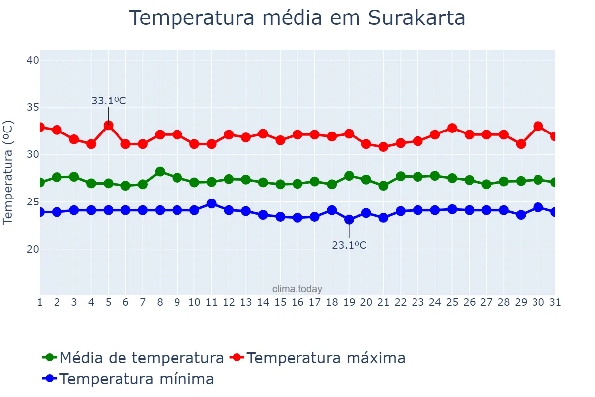 Temperatura em dezembro em Surakarta, Jawa Tengah, ID
