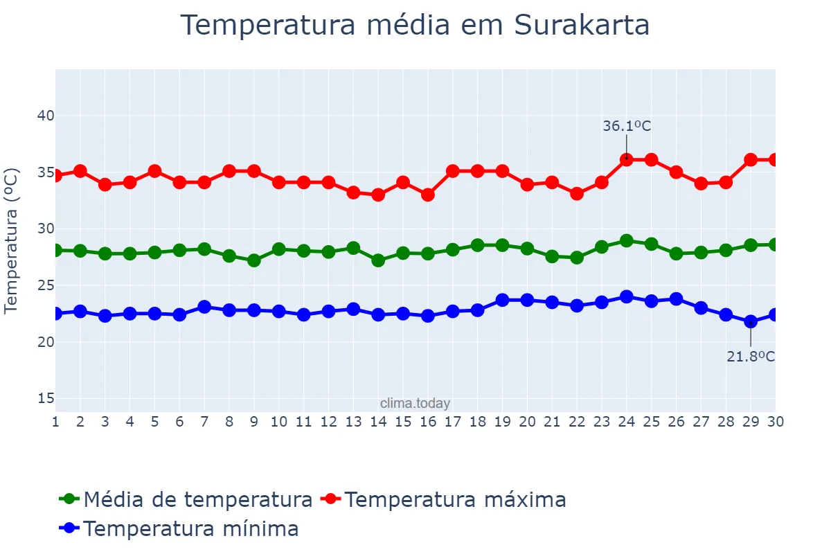 Temperatura em setembro em Surakarta, Jawa Tengah, ID