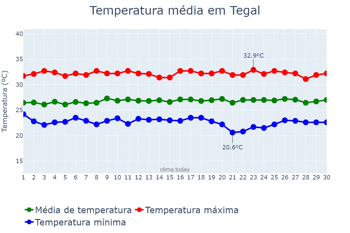 Temperatura em abril em Tegal, Jawa Tengah, ID