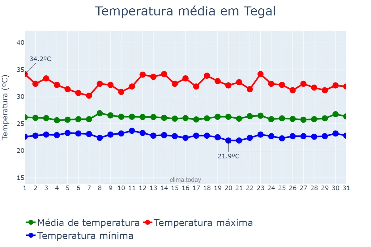 Temperatura em dezembro em Tegal, Jawa Tengah, ID