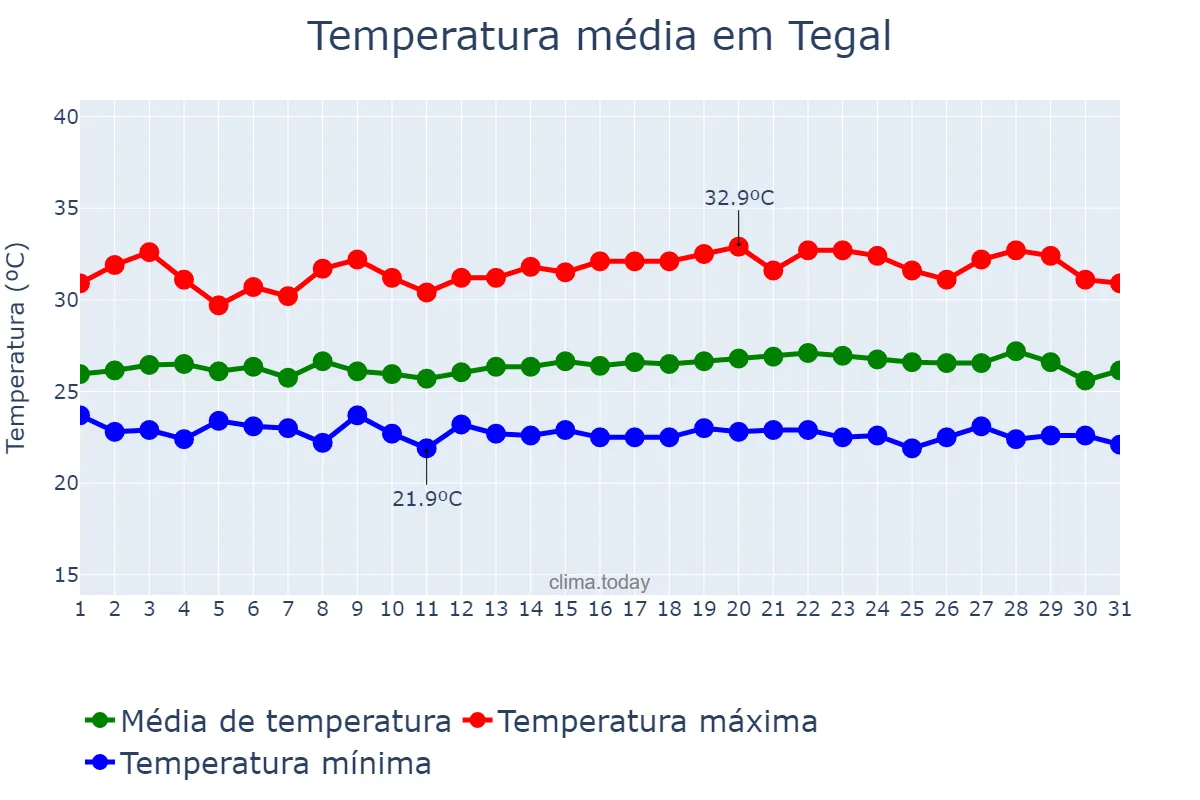 Temperatura em janeiro em Tegal, Jawa Tengah, ID
