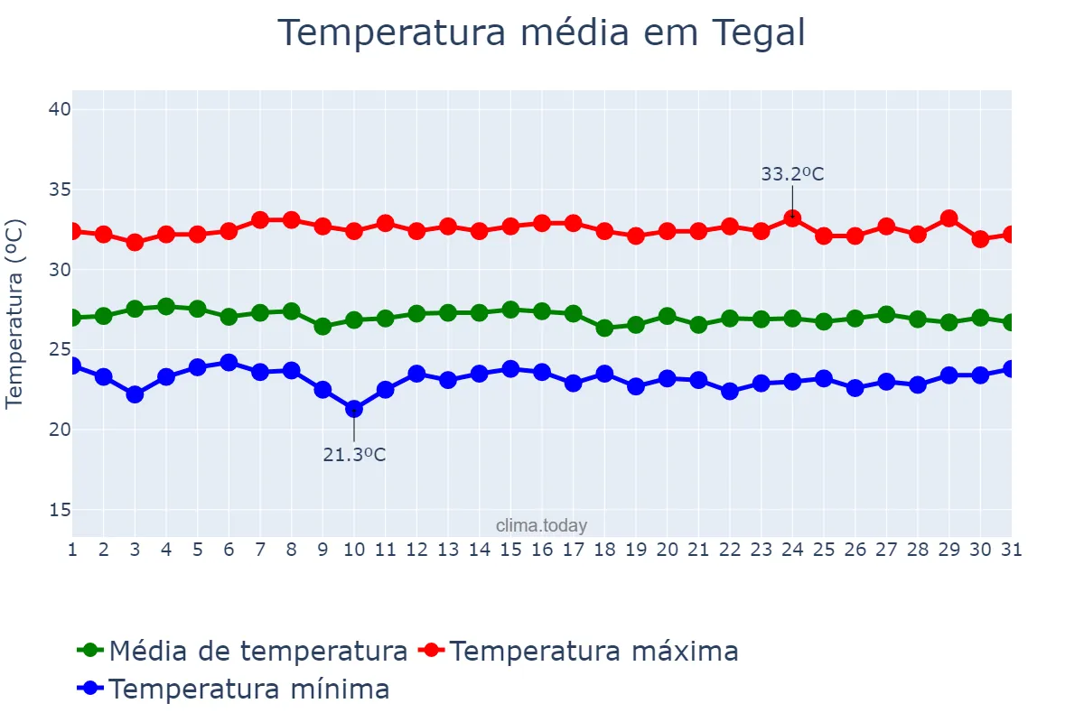Temperatura em maio em Tegal, Jawa Tengah, ID